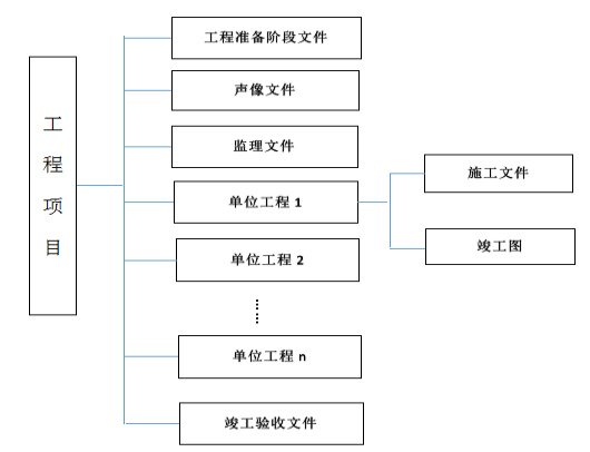 南通市建设工程文件立卷程序与标准——建设工程项目监理